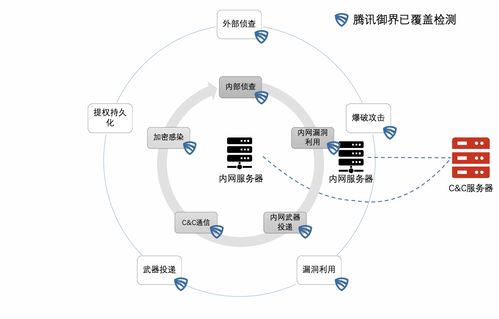 腾讯御界NDR 一站式勒索病毒解决方案，从预防、检测到响应的全周期守护